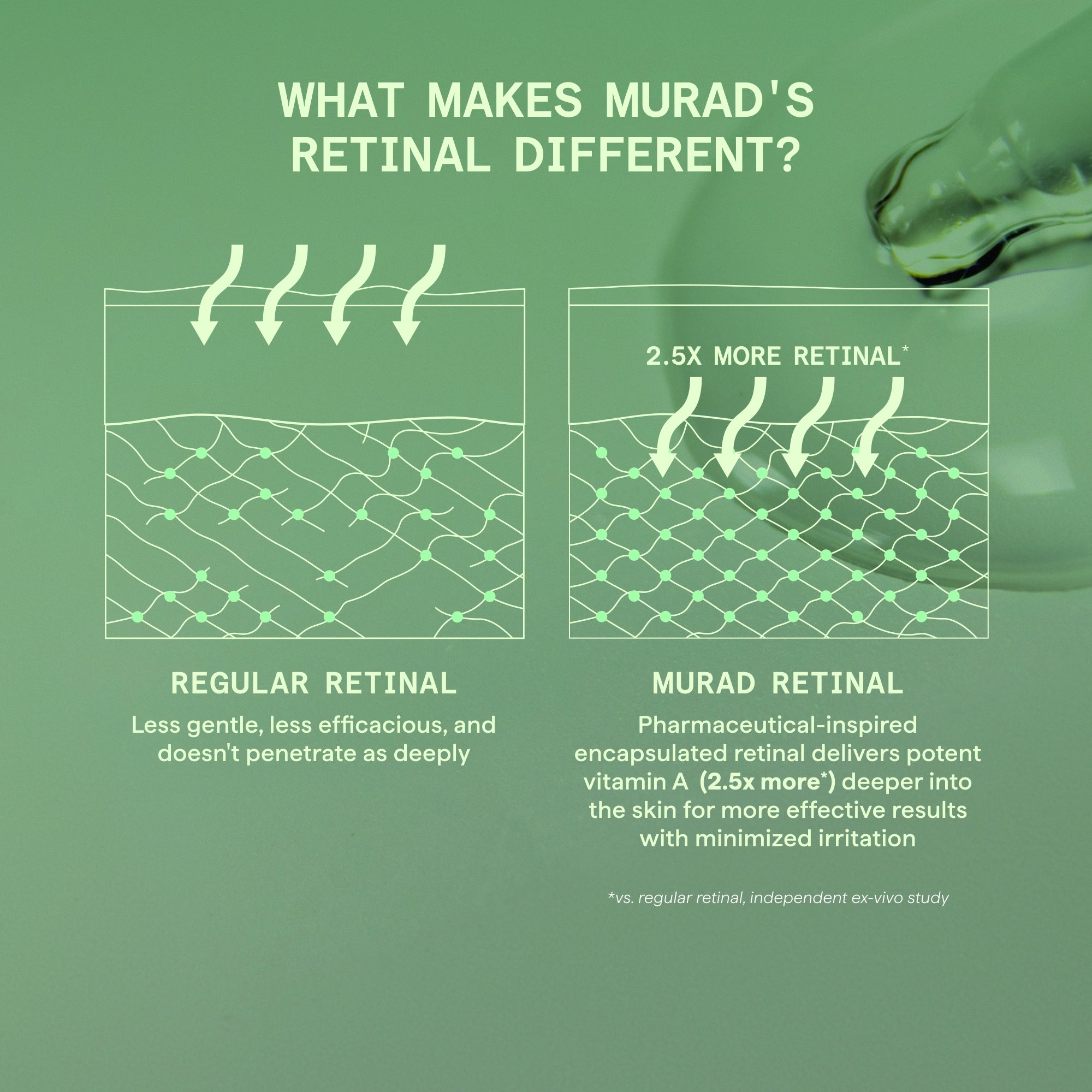 Green background with diagrams comparing regular retinal and Murad retinal formulations, with text explaining penetration dif