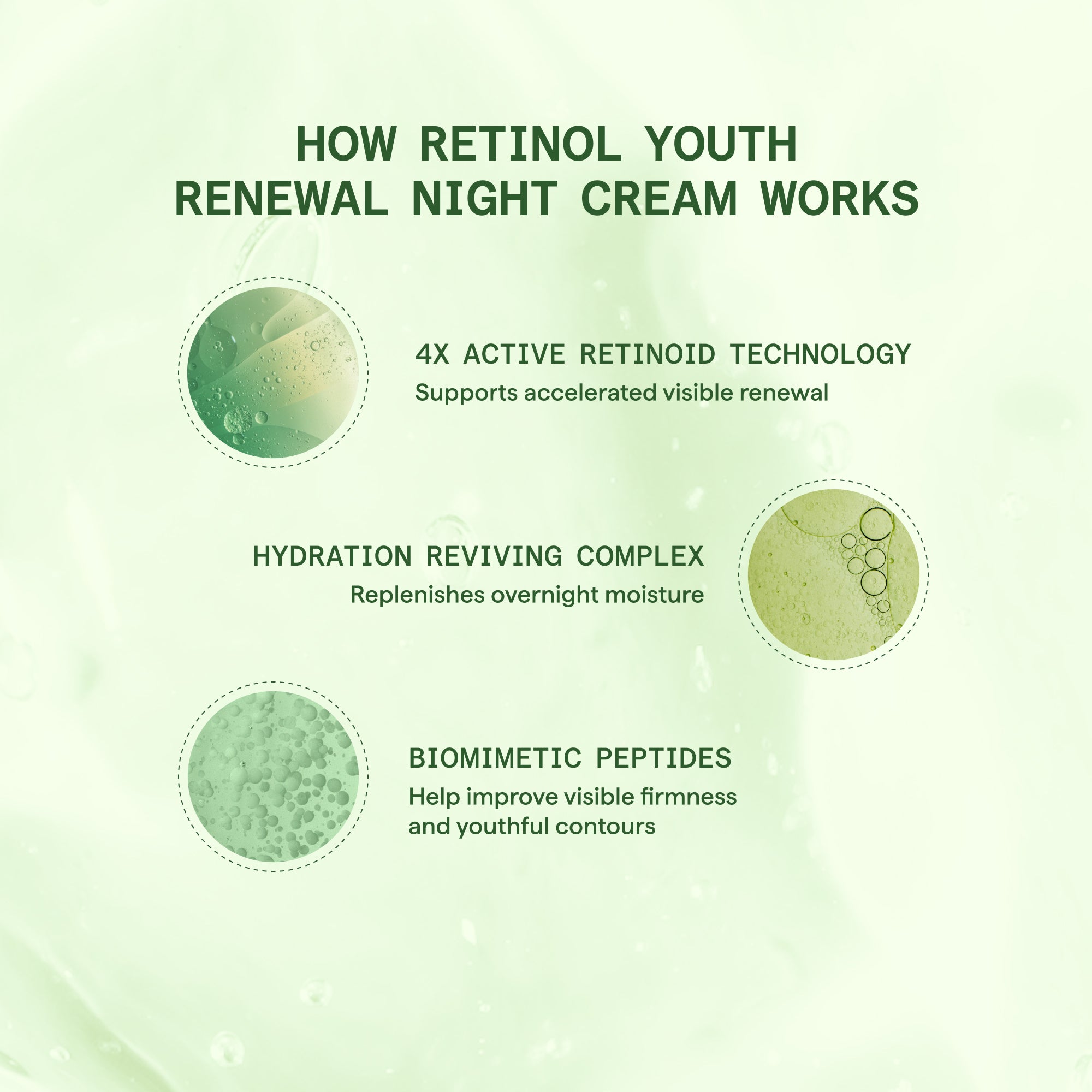 Infographic showing three circular close-ups of cream textures with text describing retinol technology, hydration complex, an